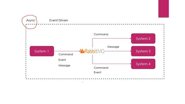 001 - RabbitMQ - Get Started смотреть онлайн