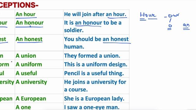 Articles | Kinds of Articles | Indefinite|Definite (A,An,The) Exceptions | Where not to use article смотреть онлайн