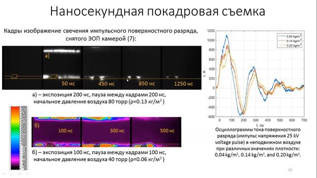 Е.А.Карнозова - Динамика высокоскоростного потока при инициировании импульсных разрядов смотреть онлайн