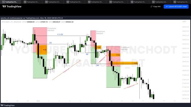 Коррекция по Фибоначчи — Премиум и Дискаунт Цены | ОТЕ смотреть онлайн