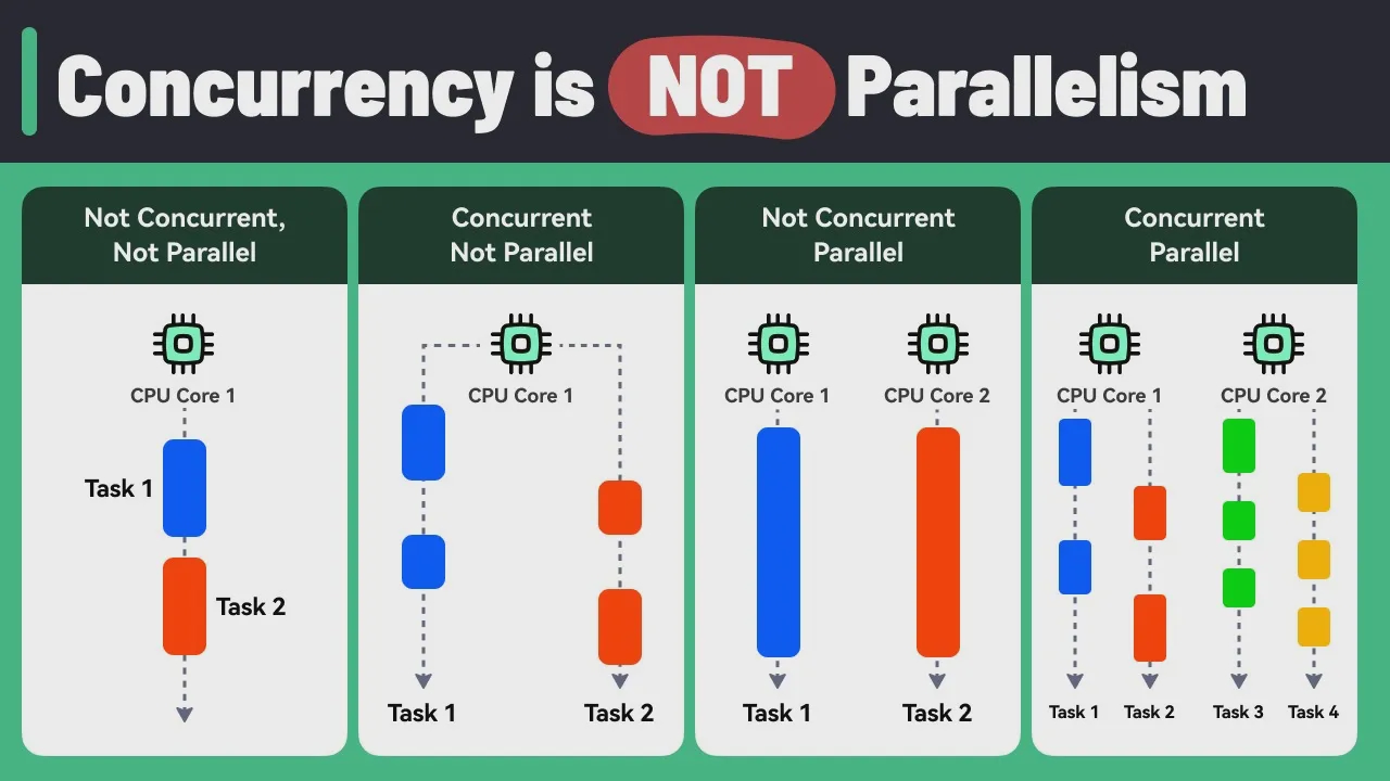 69 - Concurrency Vs Parallelism! смотреть онлайн
