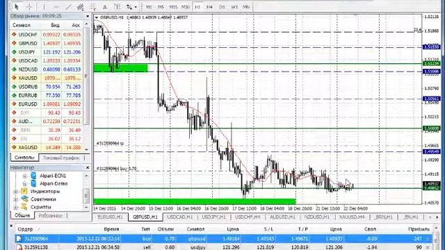 анализ основных валютных пар за 22.12.15 смотреть онлайн