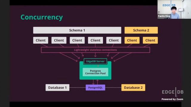 The architecture of EdgeDB — Fantix King | EdgeDB Day смотреть онлайн
