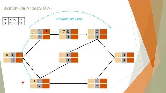 EngMang Lecture 3-2. Critical Path Method, Activity On Node смотреть онлайн