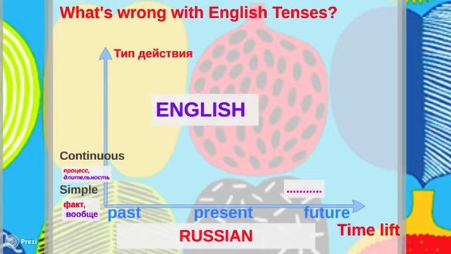 Английские времена. Принцип построения. смотреть онлайн