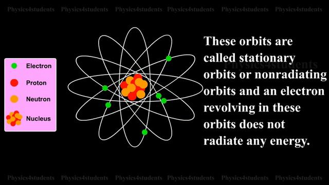 Neils Bohr Atom Model: Introduction and Postulates смотреть онлайн