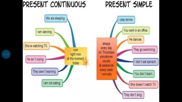 6-класс Present simple vs present continuous.