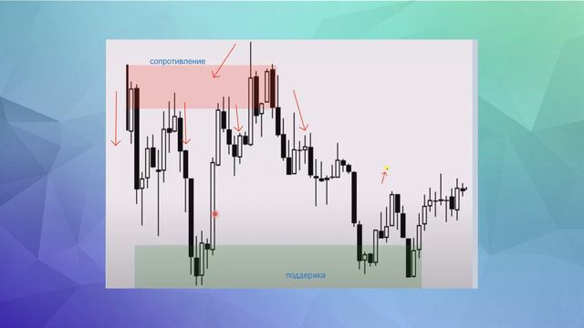 PRICE ACTION | Часть 3 | Единственный ПОЛНЫЙ КУРС НА YOUTUBE!