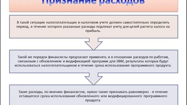 Расходы на приобретение программ в расчете налога на прибыль смотреть онлайн