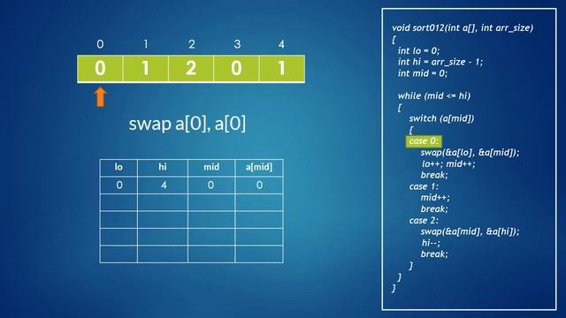 Sort an Array of 0s, 1s and 2s | GeeksforGeeks смотреть онлайн