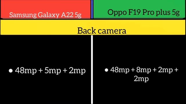 Samsung Galaxy A22 5g Vs Oppo F19 Pro plus 5g смотреть онлайн