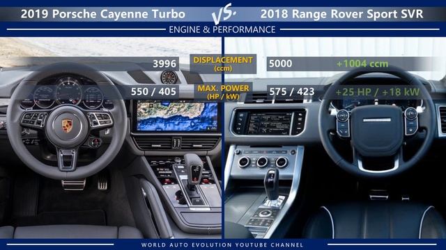 2019 Porsche Cayenne Turbo Vs 2018 Range Rover Sport SVR (technical Comparison)