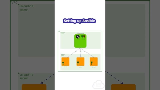 Installing and Setting up Ansible смотреть онлайн