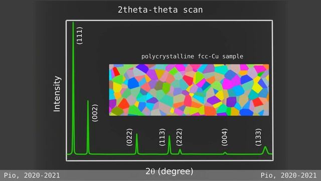 X-ray diffraction analysis: 2theta-theta and GIXRD scan смотреть онлайн