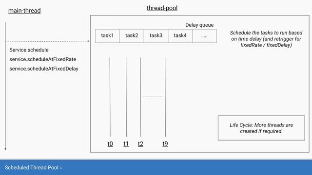 Java ExecutorService - Part 2 - Type of Pools смотреть онлайн