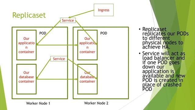 IT Crash Course | Kubernetes | Part-1 | ITSS | IT Support Services смотреть онлайн