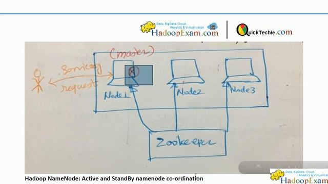 Fundamental : Apache Zookeeper (Session 1) смотреть онлайн