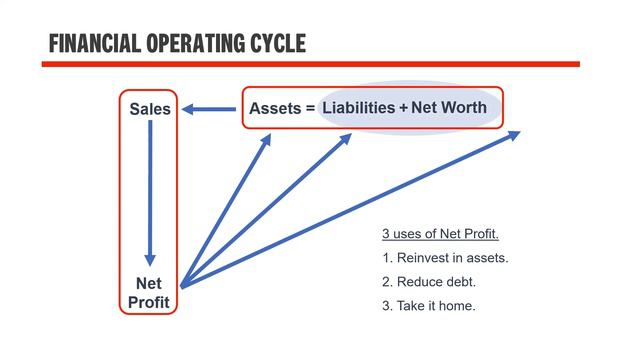 Measuring Financial Performance