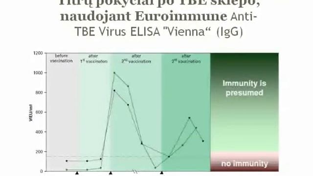 Povakcininio Erkinio Encefalito Imuniteto Nustatymas.