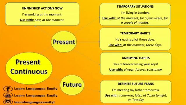 Present Continuous/Progressive смотреть онлайн