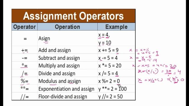 Assignment Operators in Python | Detailed example in Jupyter Notebook (Hindi) | Python for Beginner смотреть онлайн