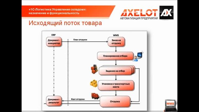 WMS система "1C-Логистика:Управление складом 3". Функциональность. смотреть онлайн