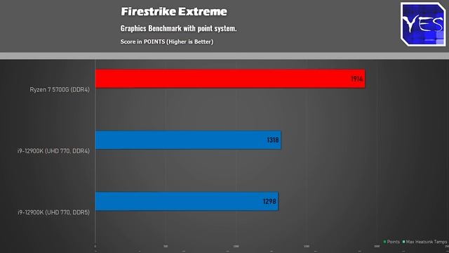 Intel 12th Gen UHD 770 Graphics vs 5700G vs GT 1030. смотреть онлайн