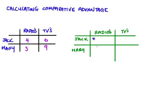 Calculating Comparative Advantage смотреть онлайн