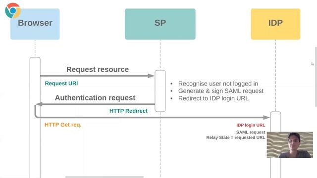 Introduction of Salesforce sso & Service provider flow смотреть онлайн