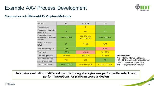Overcoming Challenges in AAV and LV Viral Vector Manufacturing смотреть онлайн