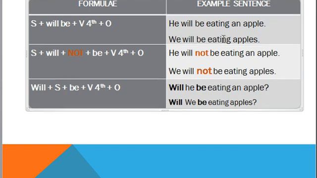 Tenses in English Grammar with examples смотреть онлайн