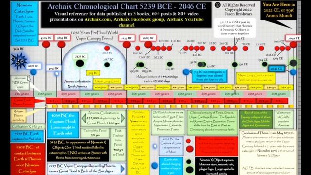 Anunnaki In Ancient Future: Cataclysm Protocols
