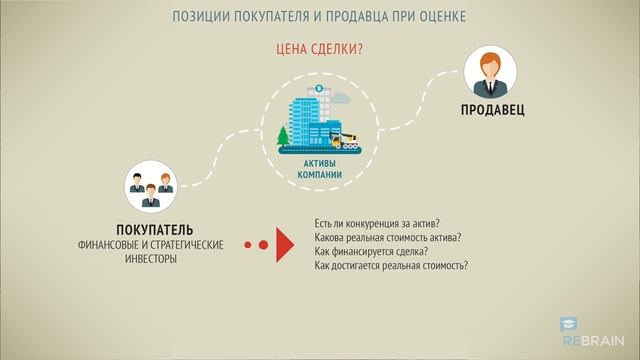 Оценка бизнеса: Интересы покупателя и продавца (часть 4) смотреть онлайн