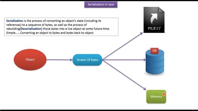 What is Java Serialization?_Version 5 | Java IO | Java Tutorial смотреть онлайн