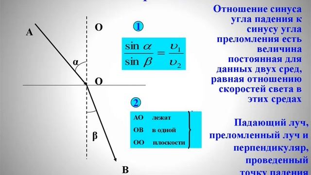 Закон преломления света смотреть онлайн