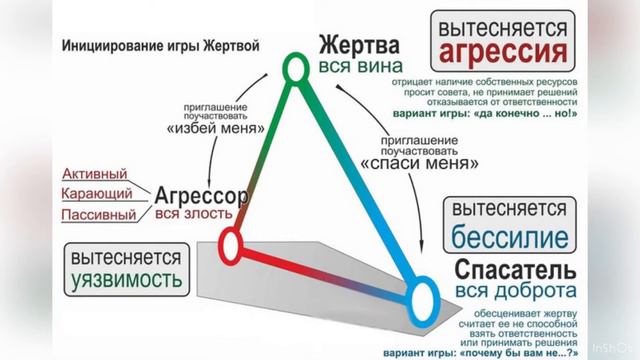 Драматический треугольник Карпмана смотреть онлайн
