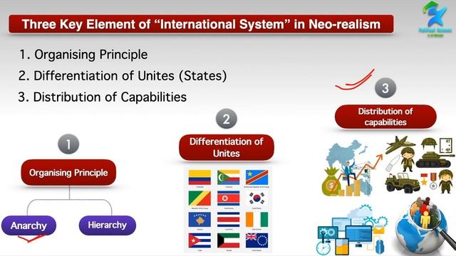 Neorealism | Structural Realism | नव यथार्थवाद | Neorealist theory of International Relations смотреть онлайн