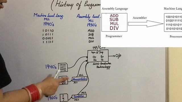 History of programming Language | Machine | Key points | 1940s, 1950s, 1960s|Java | software | 202 смотреть онлайн
