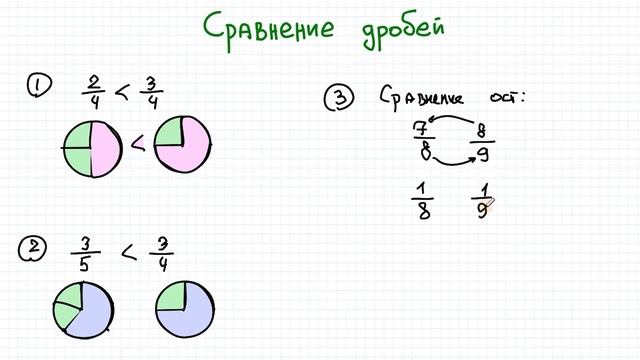 Как быстро сравнить дроби? (Сравнение обыкновенных дробей) смотреть онлайн