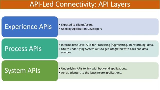MuleSoft Tutorial| Mule4 API Led Connectivity |MuleSoft Tutorial for Beginners |Learn MuleSoft Mule смотреть онлайн