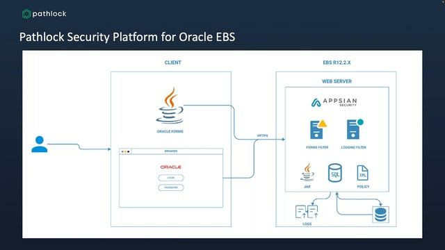 Webinar : 3 Simple Steps to Integrate Oracle EBS with SAML 2 0 Single Sign On смотреть онлайн