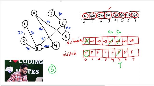 Lecture 128 - Dijkstra Algorithm-1 || C++ DS Algo Placement Course смотреть онлайн
