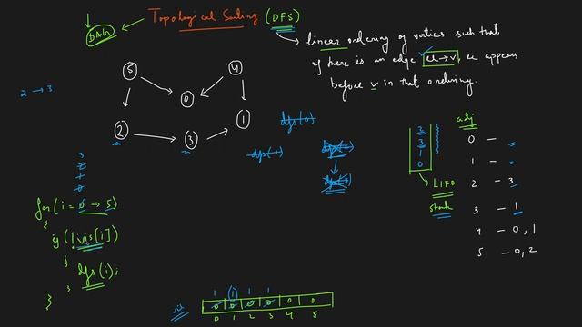 Topological Sort (DFS) смотреть онлайн