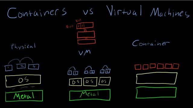 Docker containers vs virtual machines, what's the difference? смотреть онлайн