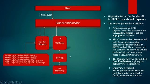4. What is DispatcherServlet | How does its works in SpringBoot | Tamil | MDPTech смотреть онлайн