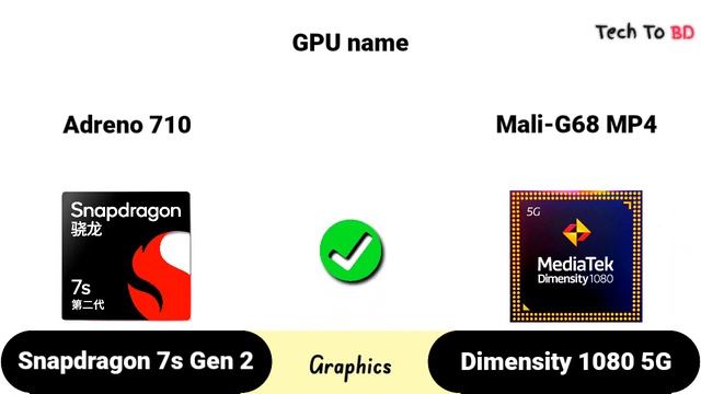 Snapdragon 7s Gen 2 vs Dimensity 1080 || what's better For Mid-range ? смотреть онлайн