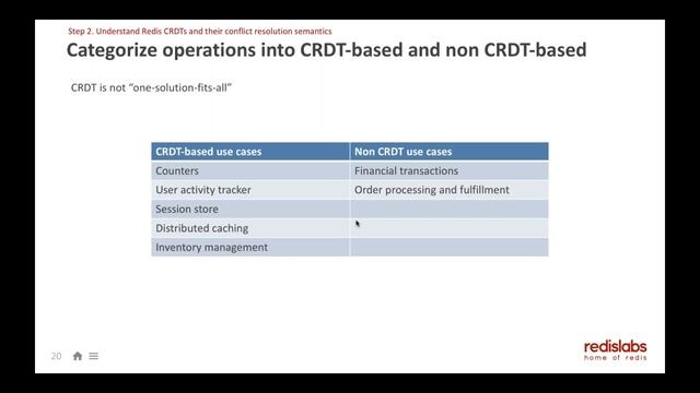 Developing Highly Performant Collaborative Applications using Conflict free Replica смотреть онлайн