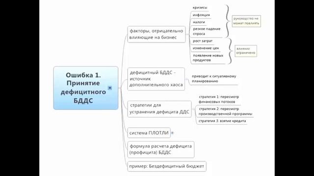 Как сформировать бюджет бизнеса по системе ПЛОТЛИ [Система ПЛОТЛИ. Управление Финансами] смотреть онлайн