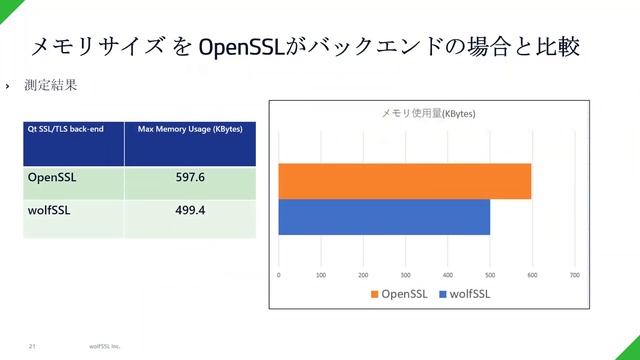QtのセキュリティをwolfSSLで軽量化 смотреть онлайн