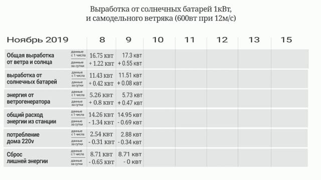 Выработка энергии от солнечных батарей и ветряка за последние двое суток смотреть онлайн
